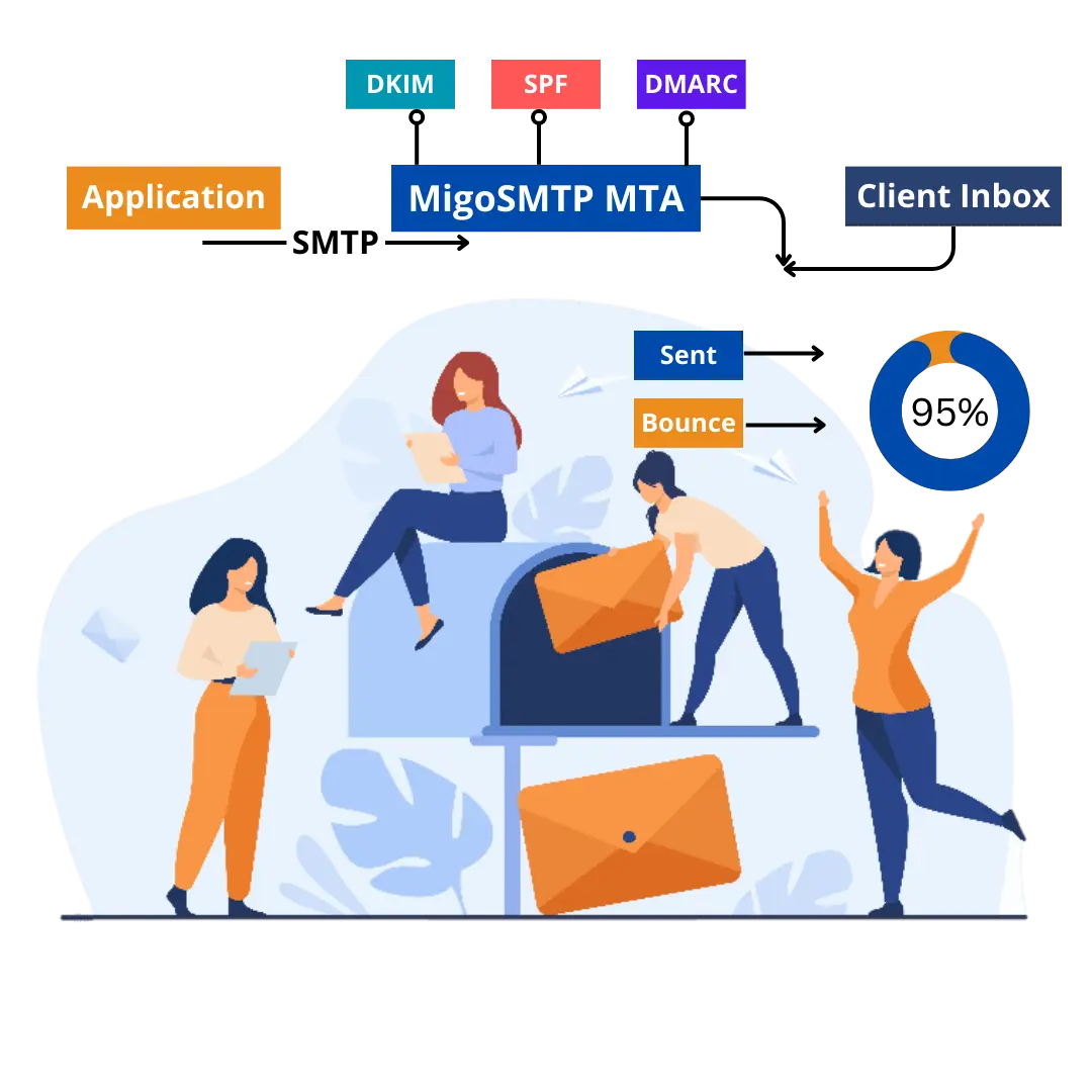 SMTP Service